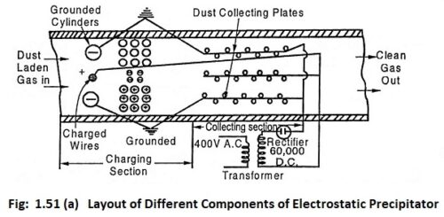 Read more about the article Electrostatic Precipitator (ESP) – Construction and Working Principle