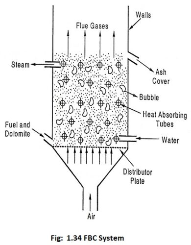 Read more about the article Fluidized Bed Combustion Boiler Working and Types