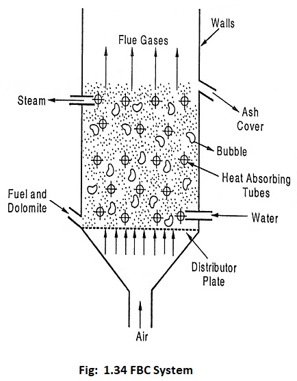 Fluidized Bed Combustion Boiler