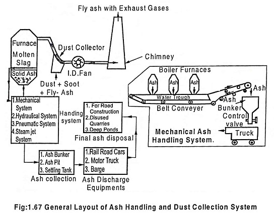 Ash handling system and dust collecting system