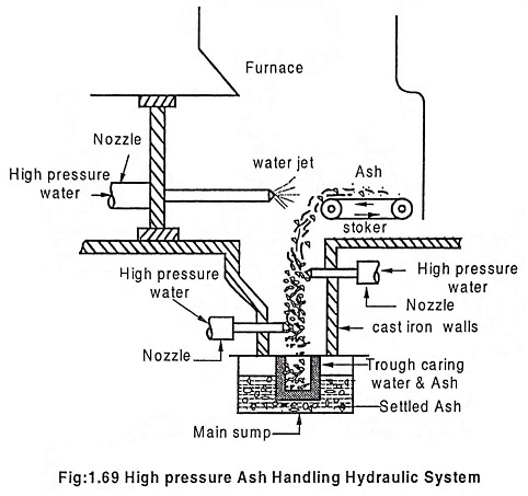 High Pressure Ash Handling System