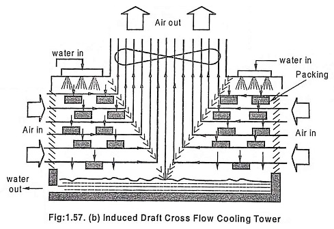 Types of Cooling Tower