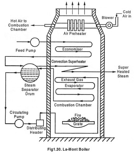 Read more about the article La Mont Boiler Construction and Working