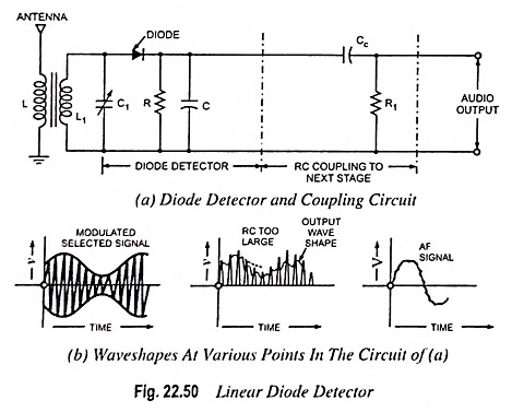 Linear Diode Detector or Envelope Detector