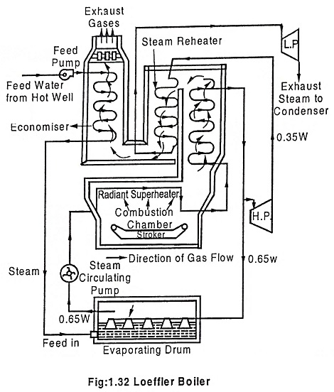 Cochran Boiler  Cochran Boiler Working  Working Principle of Cochran  Boiler