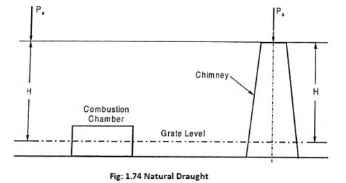 Read more about the article Draught System in Power Plant – Definition and Classification