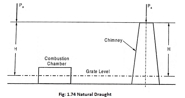 Natural Draught System