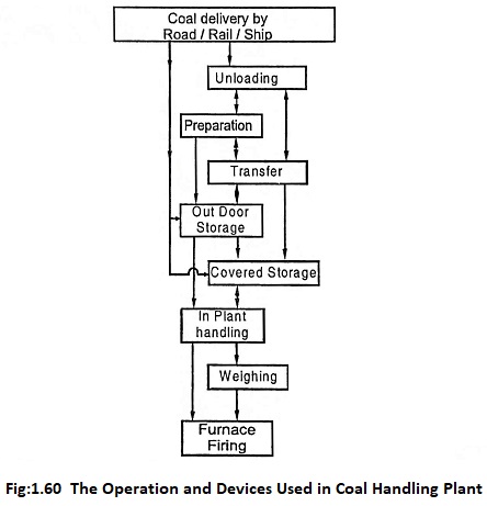 Inplant handling of coal