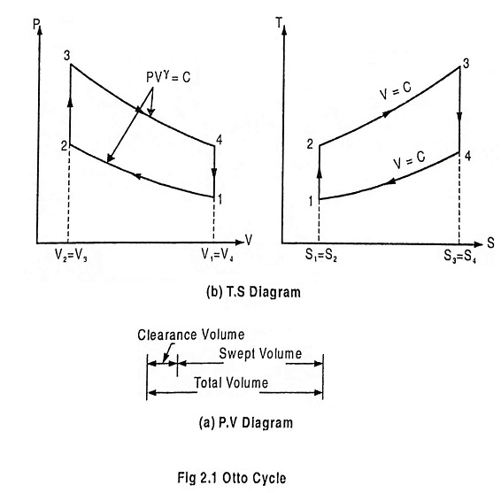 Otto Cycle PV Diagram and TS Diagram