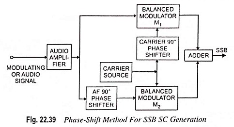 Single Sideband Modulation (SSB)