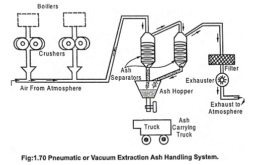 Pneumatic ash handling system