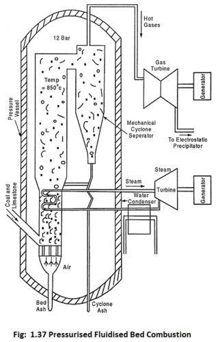 Read more about the article Pressurised Fluidised Bed Combustion System (PFBC)