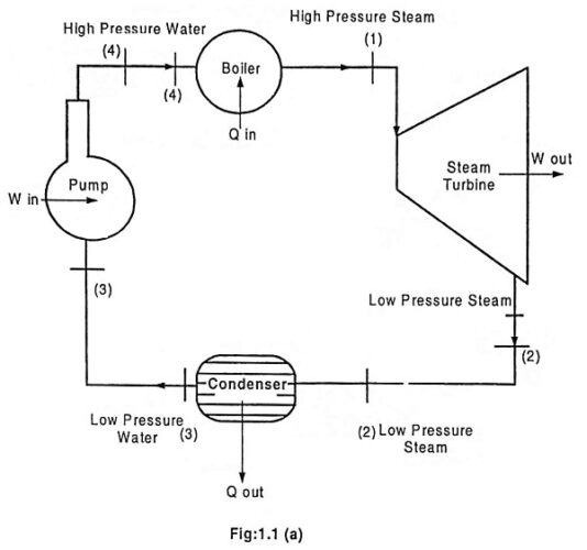 Read more about the article Rankine Cycle (Simple Steam Power Cycle)
