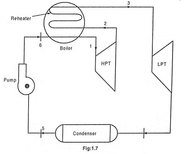 Read more about the article Reheat Cycle in Steam Power Plant