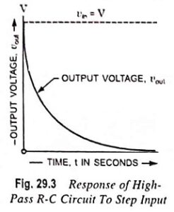 High Pass RC Circuit | High Pass RC Circuit Sinusoidal Input