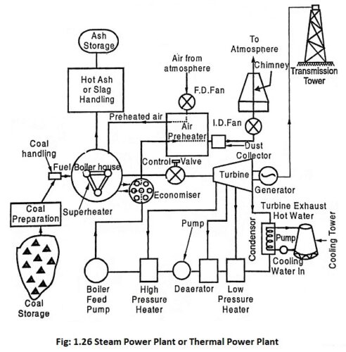 Read more about the article Layout of Modern Coal Power Plant or Steam Power Plant