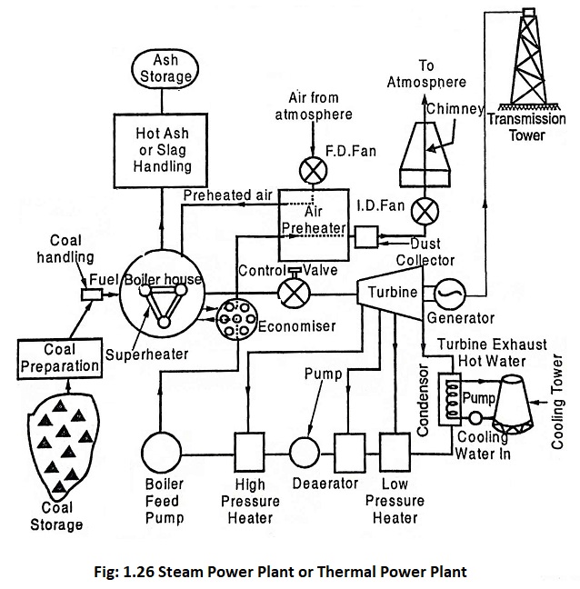 Layout of Modern Coal Power Plant or Steam Power Plant