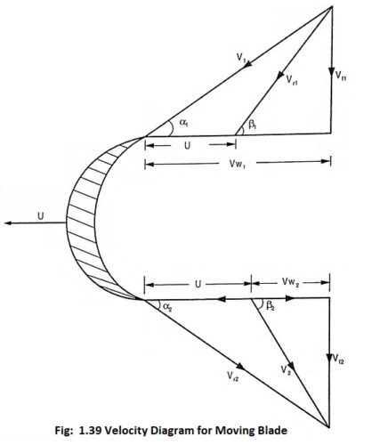 Read more about the article Steam Turbine Working Principle and Types