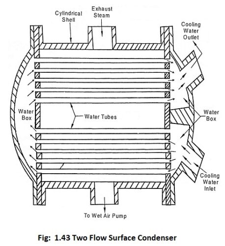 Read more about the article Steam Condenser – Definition, Working Principle and Types