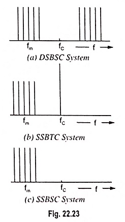 Types of Amplitude Modulation (AM)