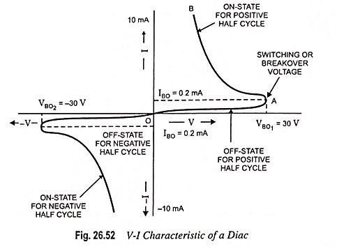 VI Characteristic of a DIAC