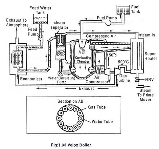 Read more about the article Velox Boiler – Construction, Working Principle and Advantages