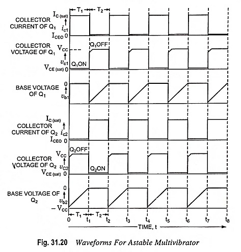 Collector Coupled Astable Multivibrator