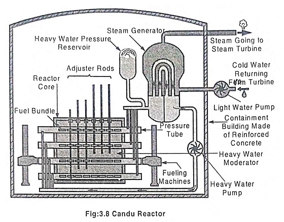Canada Deuterium Uranium Reactor (CANDU)