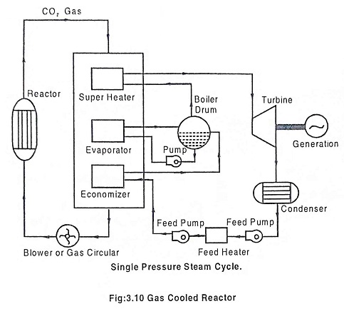 Gas Cooled Reactor Working Process