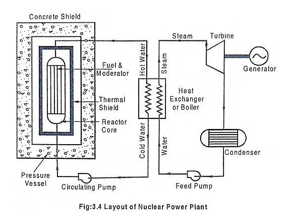 Nuclear Power Plant Diagram A Complete Guide 2023  Linquip