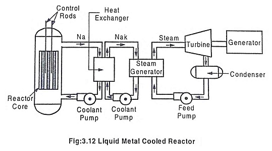 Liquid Metal Cooled Reactor