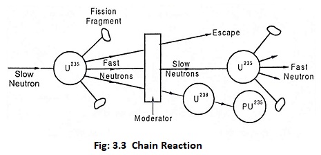 Nuclear chain reaction