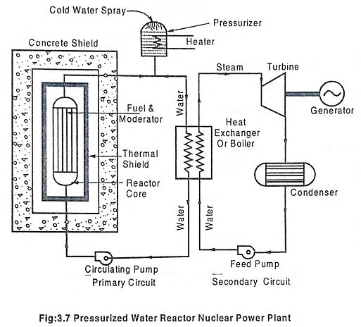 Pressurized Water Reactor Nuclear Power Plant