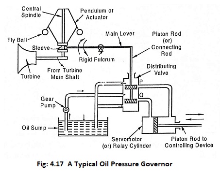 Oil Pressure Governor and its Working Principle
