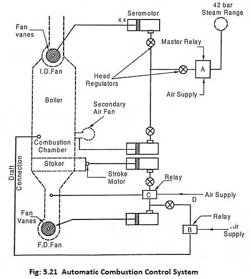 Automatic Combustion Control System