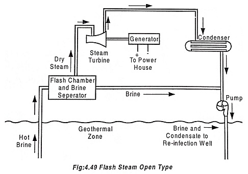 Geothermal Power Plant Working Principle
