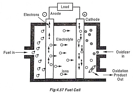 Fuel Cell Working Principle