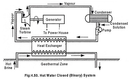 Geothermal Power Plant Working Principle