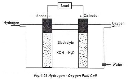 Fuel Cell Working Principle