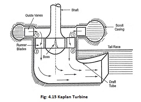 Kaplan Turbine png images | PNGEgg