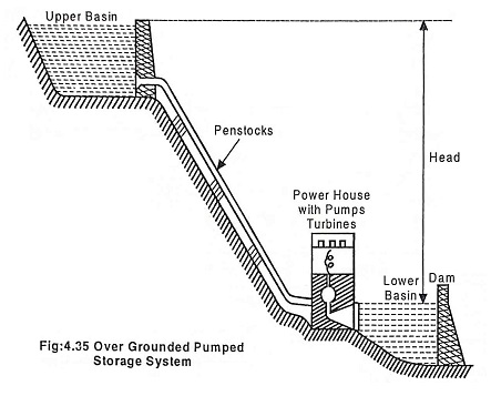 Pumped Storage Power Plant
