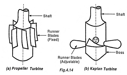Classification of Hydraulic Turbines