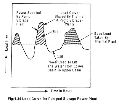 Pumped Storage Power Plant