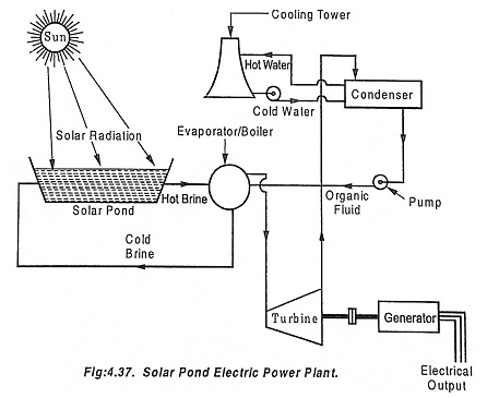 Types of Solar Power Plant
