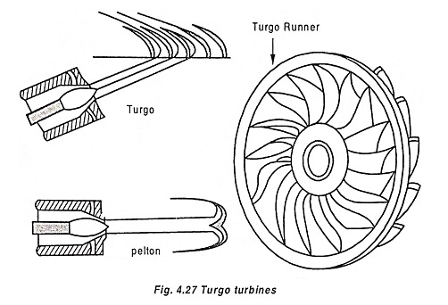 Turgo Turbine Working Principle