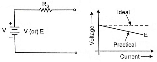 V-I relationship of a practical voltage source