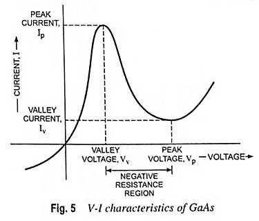 V-I characteristics of GaAs