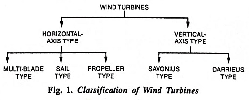 classification of wind turbines