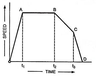 Speed-time curve