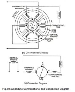 Read more about the article Amplidyne (Rotary Amplifier) – Definition, Construction, Connection Diagram, Workings and Applications